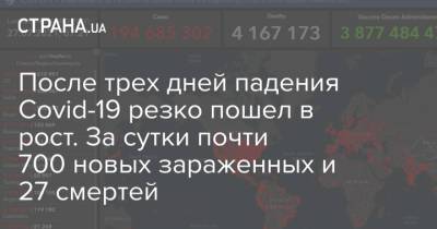 После трех дней падения Covid-19 резко пошел в рост. За сутки почти 700 новых зараженных и 27 смертей - strana.ua - Украина - Киев - Луганская обл. - Харьковская обл. - Одесская обл. - Донецкая обл.