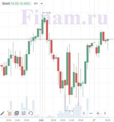 Котировки индексов на сегодня Нефть подрастает, Азия торгуется разнонаправленно - smartmoney.one - США