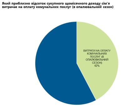 Украинцы тратят на оплату коммуналки свыше 40% дохода - narodna-pravda.ua - Украина - Одесса