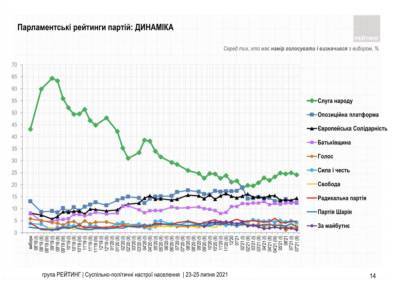 Рейтинг партий: кого украинцы хотят видеть в Раде - narodna-pravda.ua - Россия - Украина - Одесса