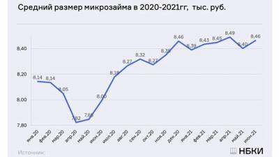 Алексей Волков - НБКИ: в июне средний размер микрозайма в России составил 8,5 тысяч рублей - delovoe.tv - Москва - Россия