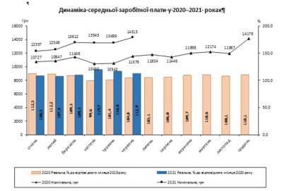 Рост средней зарплаты в Украине установил абсолютный рекорд - lenta.ua - Украина - Киев - Кировоградская обл.