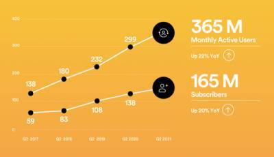 Spotify відзвітував про зростання квартального доходу від реклами на 110% — до €275 млн, преміум передплатників вже 165 мільйонів - itc.ua - Украина