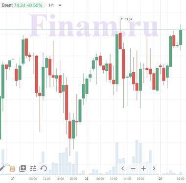 Котировки индексов на сегодня Азиатские индексы и нефть подрастают - smartmoney.one - Германия