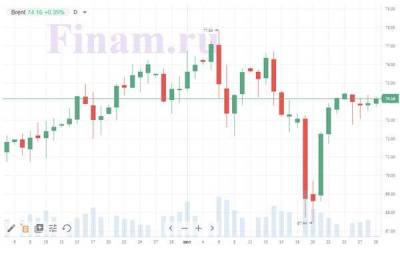 Джером Пауэлл - Восстановление нефти поможет российскому рынку начать день ростом - smartmoney.one - США