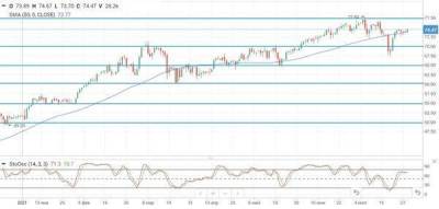 Данные от EIA свидетельствуют о сильном спросе на нефть в США - smartmoney.one - США