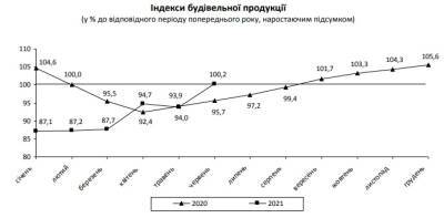 Строительство жилья в Украине выросло на четверть - bin.ua - Украина