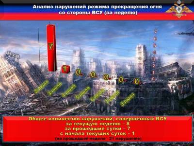 За прошедшие сутки со стороны карателей зафиксировано семь нарушений режима прекращения огня - news-front.info - ДНР