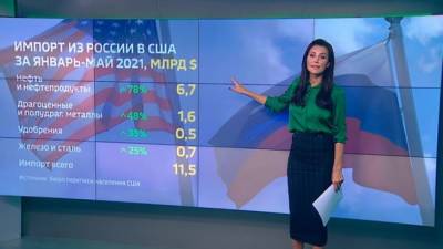 В США подсчитали, что импорт российских товаров вырос в полтора раза - eadaily.com - Россия - США