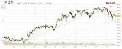 MGM Resorts International усиливает бизнес спортивных ставок - smartmoney.one - США - Нью-Йорк - Нью-Йорк