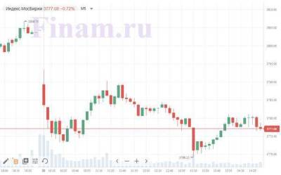 Индекс МосБиржи снижается, не удержав отметку в 3800 пунктов - smartmoney.one - Россия - США