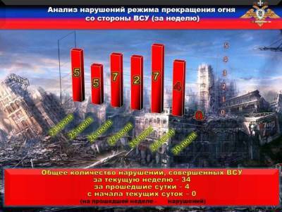 Украинская сторона по-прежнему нарушает взятые на себя обязательства - news-front.info - Украина - ДНР - населенный пункт Ленинское
