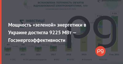 Мощность «зеленой» энергетики в Украине достигла 9225 МВт — Госэнергоэффективности - thepage.ua - Украина