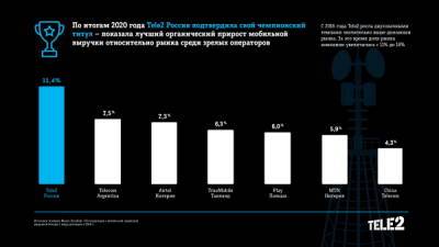 Tele2 осталась самым быстрорастущим оператором мира несмотря на пандемию - vechor.ru - Украина