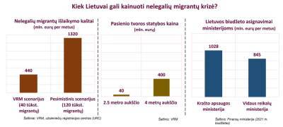 Расходы Литвы на борьбу с нелегальными мигрантами могут составить до 2 млрд евро в год - obzor.lt - Белоруссия - Ирак - Литва