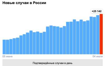 В России зафиксирован максимум по числу умерших от Covid-19 за неделю - eadaily.com - Россия - Санкт-Петербург - Московская обл. - Нижегородская обл. - Воронежская обл. - Забайкальский край