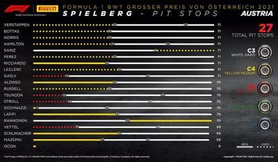 С.Перес - М.Шумахер - Гран При Австрии: Порядок смены шин на дистанции - f1news.ru - Австрия