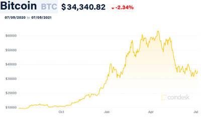 Bitcoin - Доходы майнеров Bitcoin и Ethereum обрушились - bin.ua - Украина