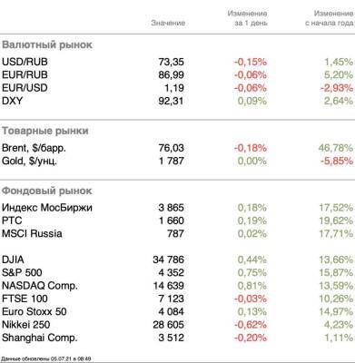 Низкая активность торгов - smartmoney.one - США