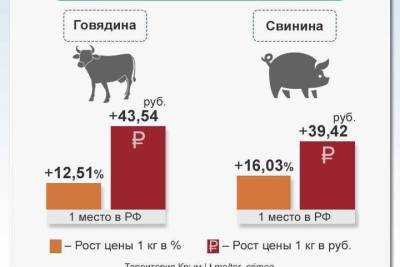 Севастополь лидирует по росту цен на мясо - crimea.mk.ru - Россия - Крым - Севастополь