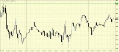 Нефть Brent проторгуется 5 июля в диапазоне $75,3-76,5 за баррель - smartmoney.one - Эмираты
