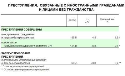 Министерство внутренних дел Российской Федерации опубликовало у себя на сайте краткую характеристику состояния преступности в январе-мае 2021 года. Как следует из этого отчёта, только 3,5% всех - nazaccent.ru - Россия