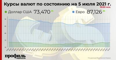 Доллар подорожал до 73,47 рубля - profile.ru - США