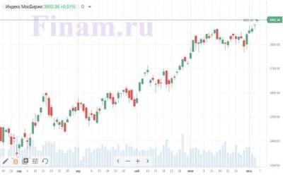 Российский рынок продолжил рост при поддержке нефти - smartmoney.one