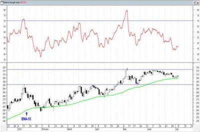 Растущий тренд в бумагах "Газпрома" имеет хорошие шансы продолжиться - smartmoney.one