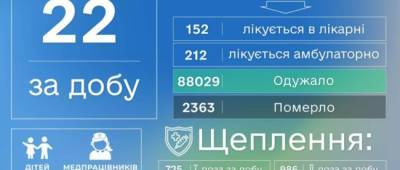 Павел Кириленко - На Донетчине 22 новых случая заражения COVID-19: 1 человек умер от болезни - w-n.com.ua - Луганская обл.