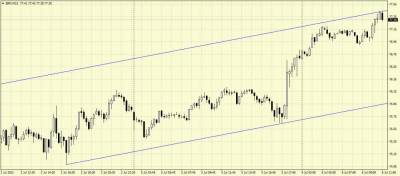 Нефть Brent проторгуется 6 июля в диапазоне $76,5-77,9 - smartmoney.one