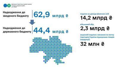Поступления налогов и сборов в бюджеты всех уровней Киева уже составили почти 63 млрд грн - liga.net - Украина - Киев