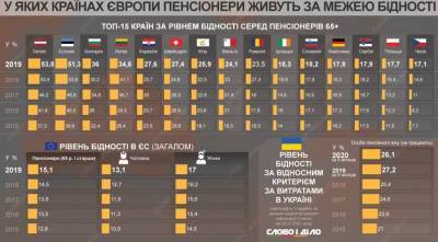 Не только Украина: в каких странах Европы пенсионеры живут за чертой бедности - narodna-pravda.ua - Украина - Швейцария - Германия - Румыния - Эстония - Польша - Литва - Мальта - Болгария - Хорватия - Словения - Чехия - Сербия - Кипр - Латвия - Ирландия