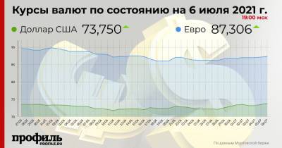 Доллар и евро подорожали на торгах Московской биржи - profile.ru - США