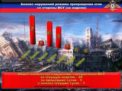 Каратели выпустили по населенным пунктам ДНР тринадцать боеприпасов и четыре противотанковые управляемые ракеты - news-front.info - Украина - ДНР
