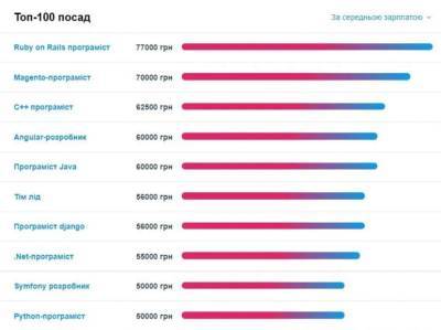 Названы самые высокооплачиваемые специальности в Украине - lenta.ua - Украина