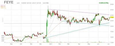 FireEye в в числе подорожавших после кибератаки - smartmoney.one - Швеция