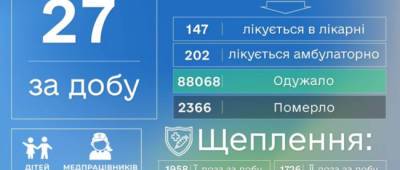 Павел Кириленко - Донетчина в списке областей с наибольшим количеством заражений COVID-19: +27 заболевших, 3 умерших - w-n.com.ua - Донецкая обл.