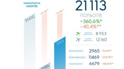 Стало известно, какой процент авиаперевозок восстановился после пандемии - ru.slovoidilo.ua - Украина