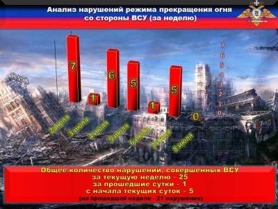 Украинские каратели в очередной раз нарушили режим прекращения огня и обстреляли территорию ДНР - news-front.info - Украина - ДНР