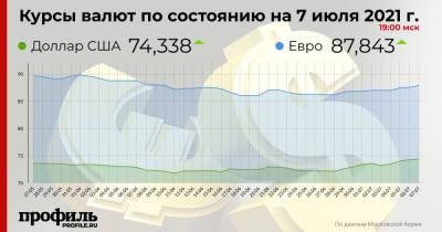 Рубль подешевел по отношению к доллару и евро на торгах Московской биржи - profile.ru - США