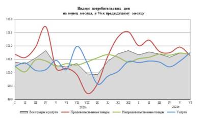 Инфляция в России в июне замедлилась до 0,69% - smartmoney.one - Москва - Россия - Санкт-Петербург - Севастополь - Тверская обл.