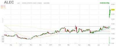 С чем связан быстрый рост биотеха Alector - smartmoney.one