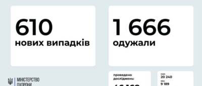 МОЗ: на Донетчине 21 новый случай заражения COVID-19 на Луганщине — 17 - w-n.com.ua - Украина