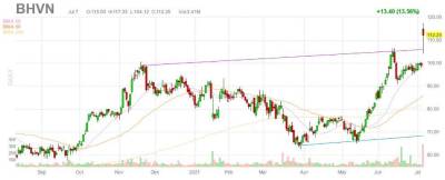 Лекарство от мигрени помогло акциям Biohaven Pharmaceutical - smartmoney.one - США