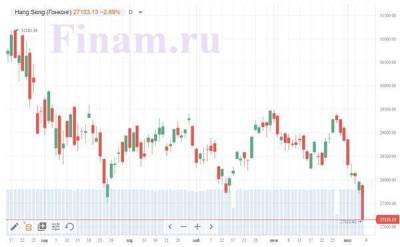Биржи АТР закрылись в основном в минусе, гонконгский Hang Seng рухнул почти на 3% - smartmoney.one - Москва - Шанхай - Shanghai