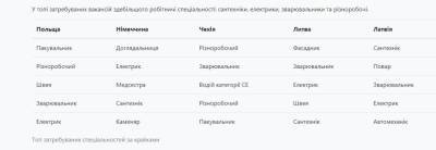 Количество вакансий для украинских заробитчан выросло в 1,7 раза: кого ищут - narodna-pravda.ua - Россия - Украина - Крым - Львов - Одесса