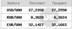 Курс доллара продолжает падать на межбанке - narodna-pravda.ua - Россия - Украина - Крым - Львов - Одесса