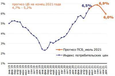Инфляция за июнь заставляет ухудшать прогнозы - smartmoney.one