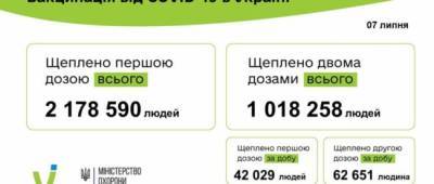 Минздрав отчитался о рекордном количестве COVID-прививок за сутки - w-n.com.ua - Украина
